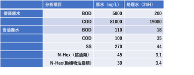 画像2　塗装排水処理