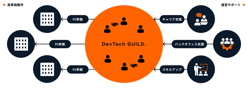 “稼ぐ”と“育つ”を両立　ITフリーランスのための
ギルド型コミュニティ『DevTech GUILD』始動
