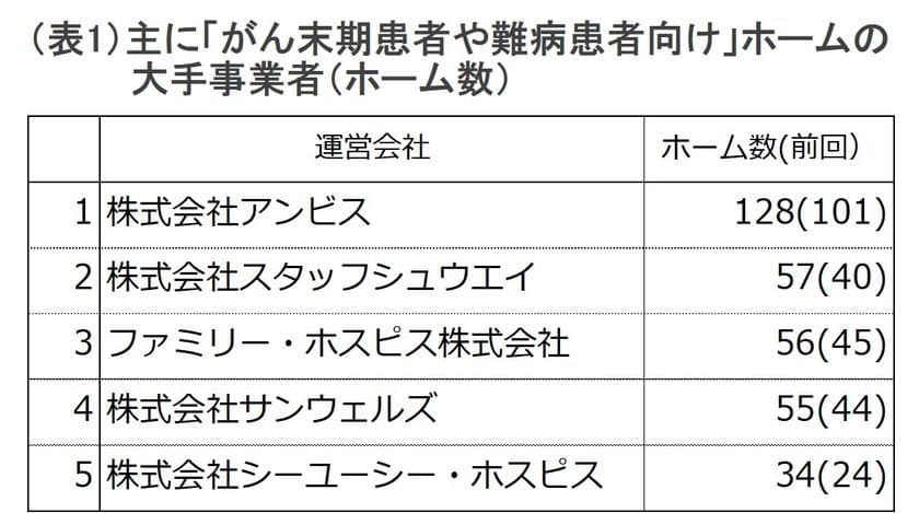データで見る「がん末期や難病患者向けの老人ホーム」の動き
(第2報)　新規開設の約1割がホスピス型、平均月額は12.7万円