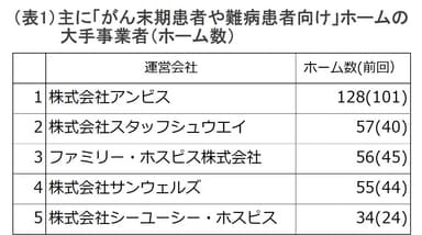 (表1)大手事業者一覧