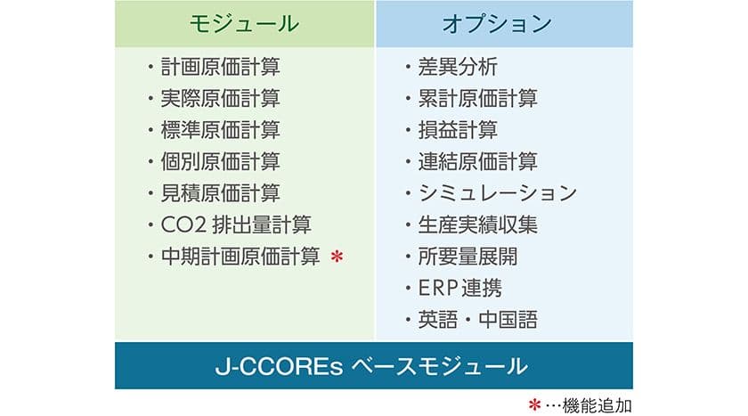 ＪＦＥシステムズ、原価管理システム「J-CCOREs(R)」の新機能
「中期計画原価計算モジュール」の提供を開始
