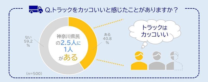 神奈川県民の2.5人に1人が
トラックをカッコいいと思ったことがある！
思わず写真を撮りたくなったことがある人も　
『はたらくトラック総選挙』開催！あなたの“推しトラ”に一票を！