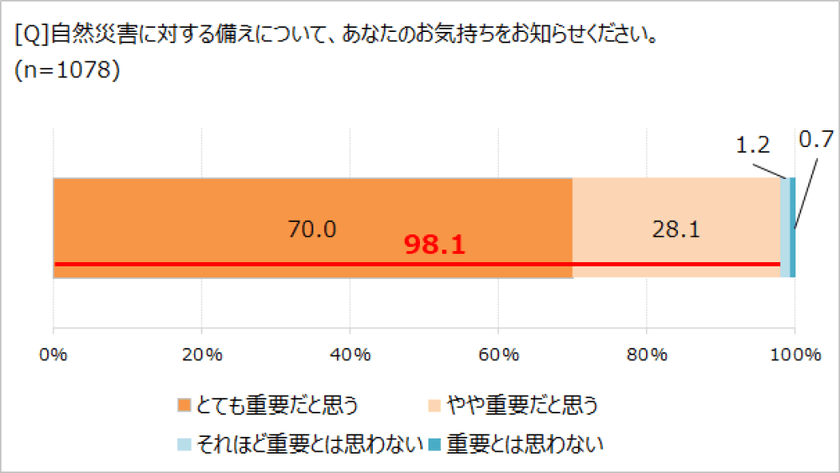 ハザードマップ、確認はしても覚えていない!?　
「ほぼ1000人にききました」が調査結果を発表。