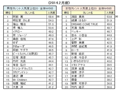 2014年2月度調査