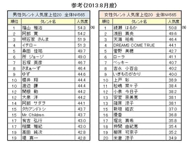 2013年8月度調査