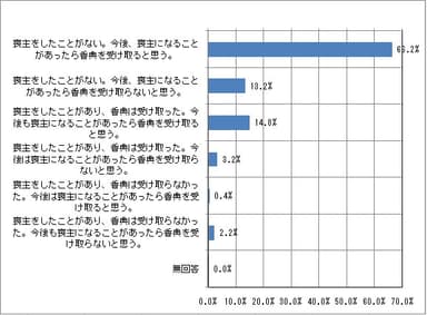 アンケート内容