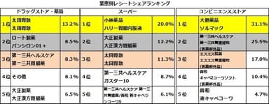 業態別レシートシェアランキング