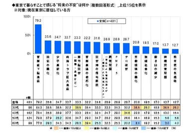 将来の不安
