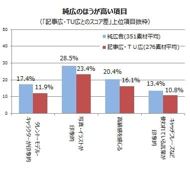 図3-2