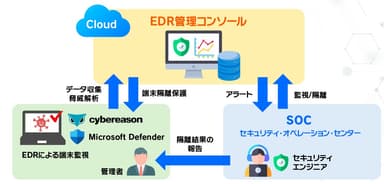 サテライトオフィス・社員パソコンセキュリティ監視(SOC)サービスとは？