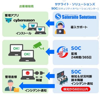 契約後の流れ・運用イメージ
