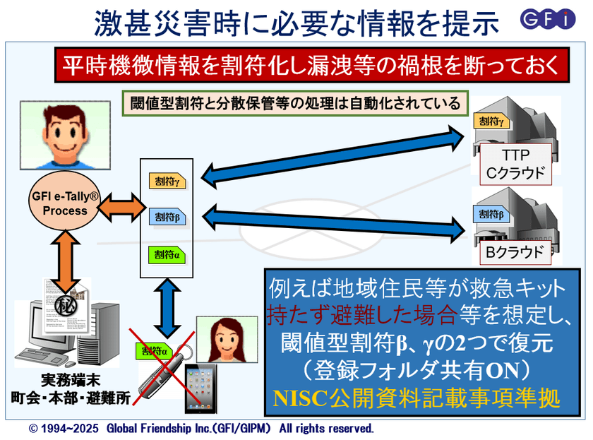 GFI電子割符(R)を活用した災害対処アプリが
「防災推進国民大会2025 in 新潟」でパネル展示決定