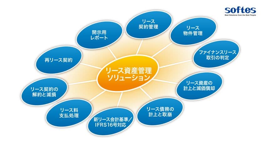 SAP(R)ユーザ向け「新リース会計基準対応版 
リース資産管理ソリューション」をリリース！