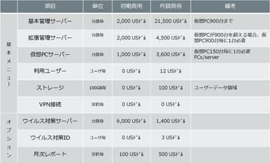 利用料金(税抜)