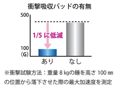 5分の1に衝撃を低減　表