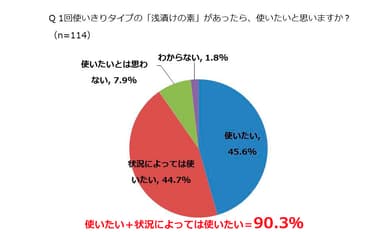 グラフ2)使いきりタイプの浅漬けの素使用意向