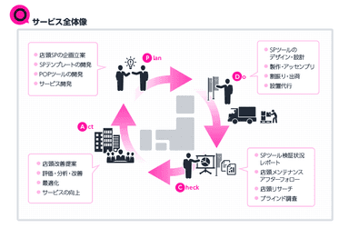 SPツールのマネジメントサービス『Sp-ring.jp』全体のイメージ