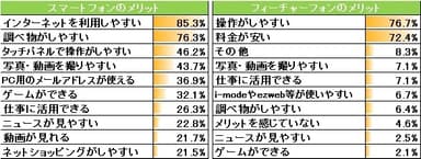 図3:持っている携帯電話のメリットについて（スマートフォン使用者n=558、フィーチャーフォン使用者n=326）