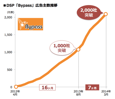 Bypass広告主数推移