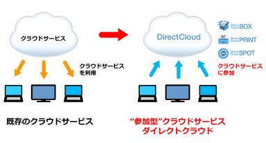 次世代”参加型”クラウドの解説