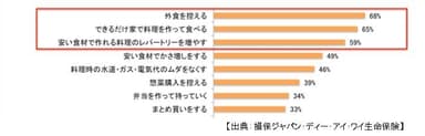 内食傾向調査