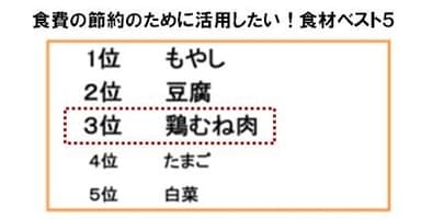 食費の節約のために活用したい！食材ベスト5