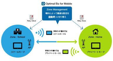 佐賀県でのOptimal Biz for Mobile(Zone Management)運用イメージ