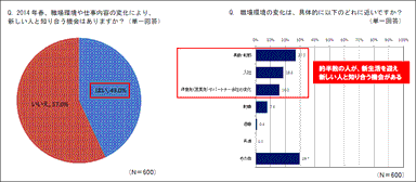 約半数近くの人が、今年の春、新しい人と知り合う機会がある