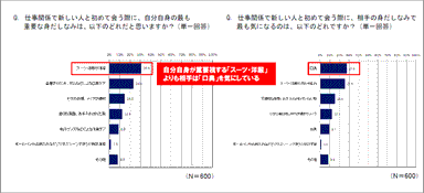 初めて会う相手の身だしなみで最も気になるのは「スーツ・洋服の汚れや乱れ」より「口臭」