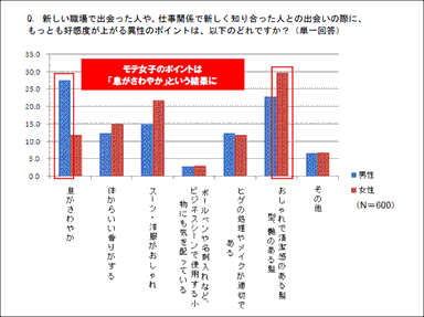 男性の好感度1位は女性の「さわやかな息」