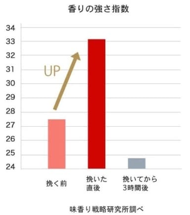 香りの強さ指数(味香り戦略研究所調べ)
