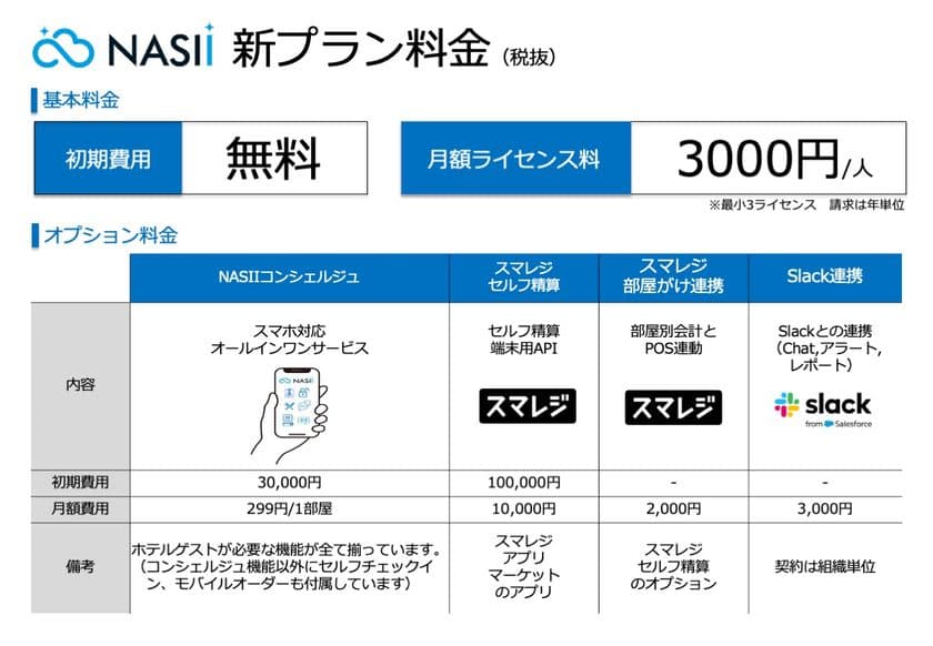 ホテル管理システム「NASII」、10月から料金を改定　
業界最安値を実現