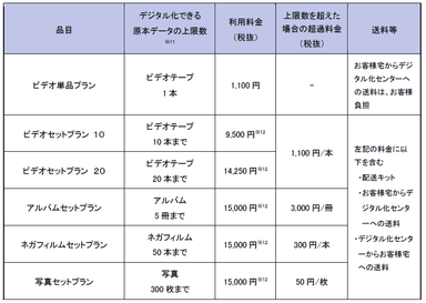 デジタル化サービス