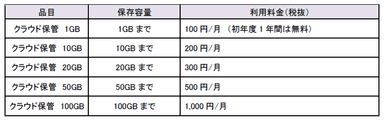 クラウド保管サービス