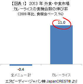図表1