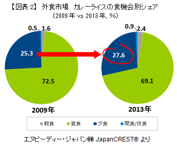 図表2