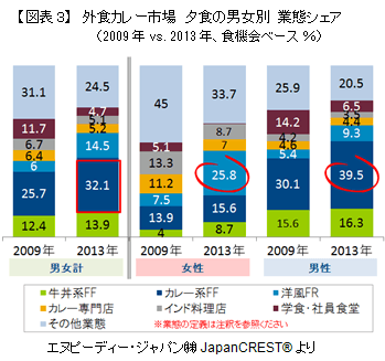 図表3