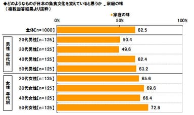 魚食文化と家庭の味