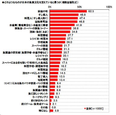 魚食文化を支えているもの