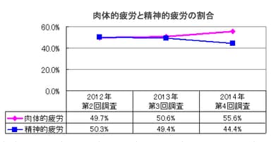 肉体的疲労と精神的疲労の割合
