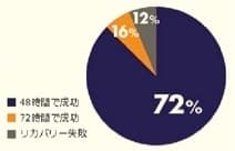 紛失変換成功率