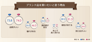 ブランド品を買いたいと思う理由