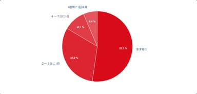 Q．お通じはどれくらいある？