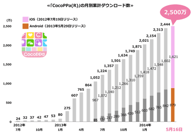月別累計ダウンロード数