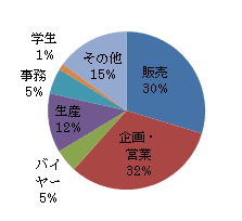 合格者(職種別)割合
