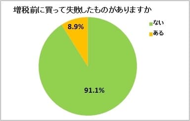 図表2.増税前に買って失敗したもの（n=3,911）