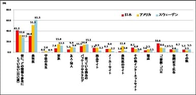 【図2】オーラルケアに関して参考にしている情報(MA)