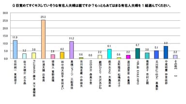 目覚めてすぐキスしていそうな有名人夫婦は誰ですか？