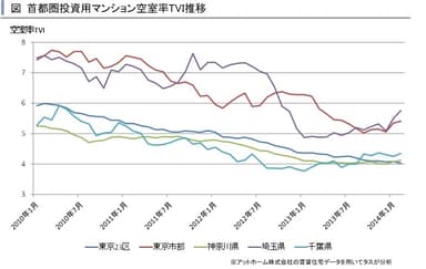首都圏投資用TVI