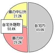 聴取場所